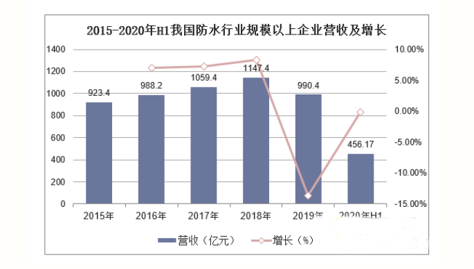 中國建筑防水涂料現狀與發(fā)展