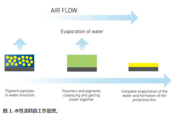 水性涂料：環(huán)境和健康法規符合涂料技術(shù)